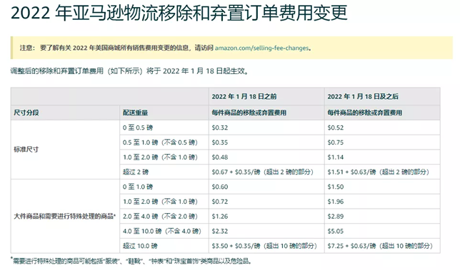 亞馬遜庫存棄置，一定要在2022年1月18日前處理了！