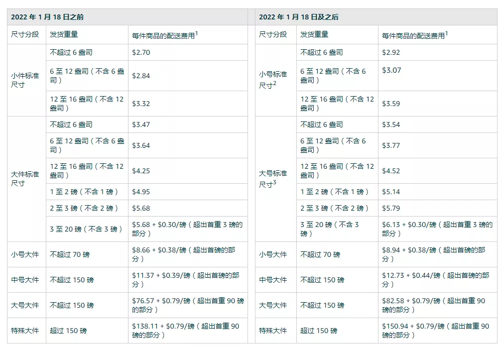 亞馬遜多項物流費用變更下周起效
