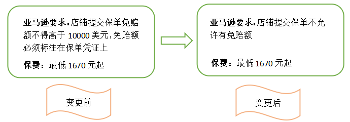 亞馬遜保險漲價之際