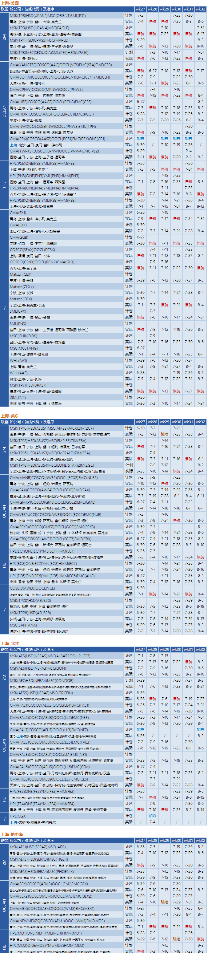 歐、美、加等港口擁擠加重、本周CCX航線空班一部分船司停航
