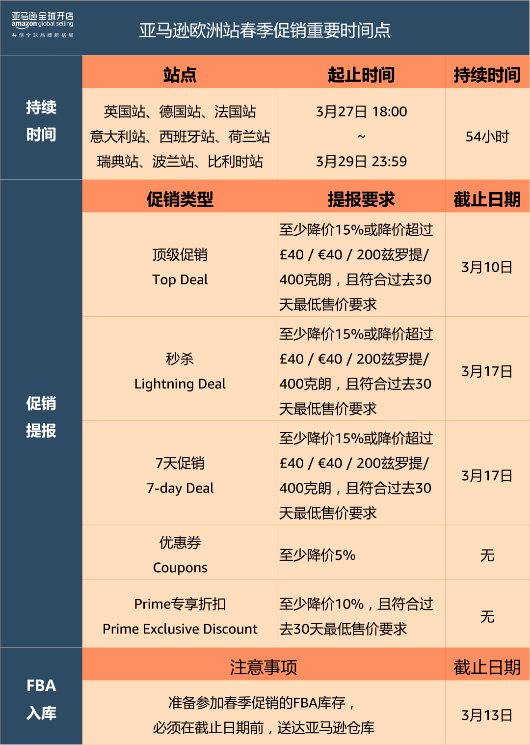 3月27日，亞馬遜歐洲9個(gè)站點(diǎn)同步啟動(dòng)春季大促銷(xiāo)！3月13日截止進(jìn)倉(cāng)！