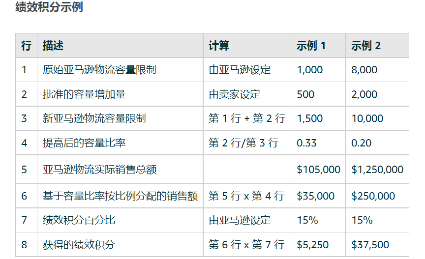 亞馬遜庫(kù)容新政下星期生效