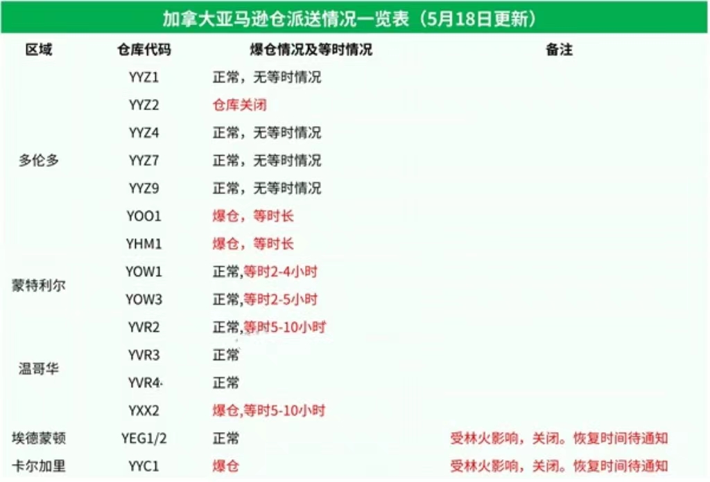 加拿大山火肆掠！YYC1/YEG1/YEG2倉庫緊急關(guān)停