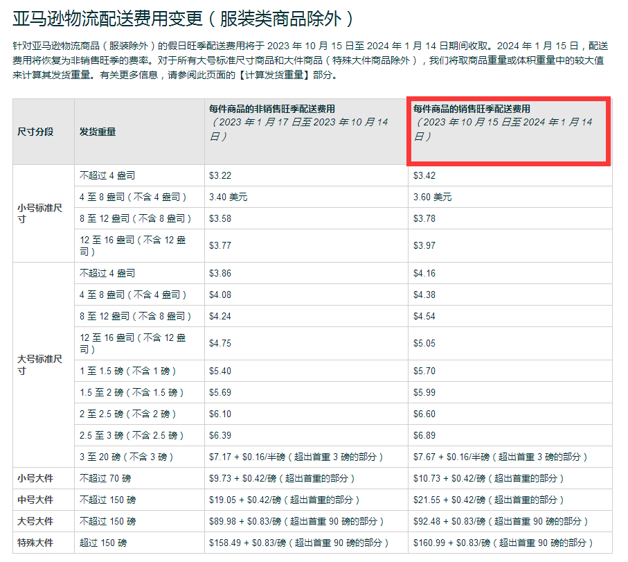 亞馬遜費用又再升！FBA賣家：漲到不像話