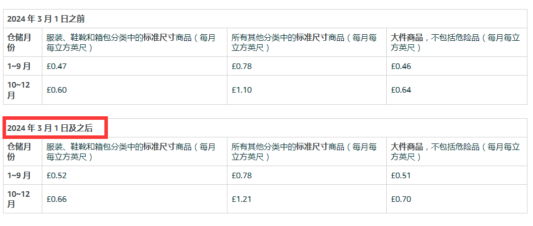 5項(xiàng)費(fèi)用上漲，亞馬遜賣家麻木了